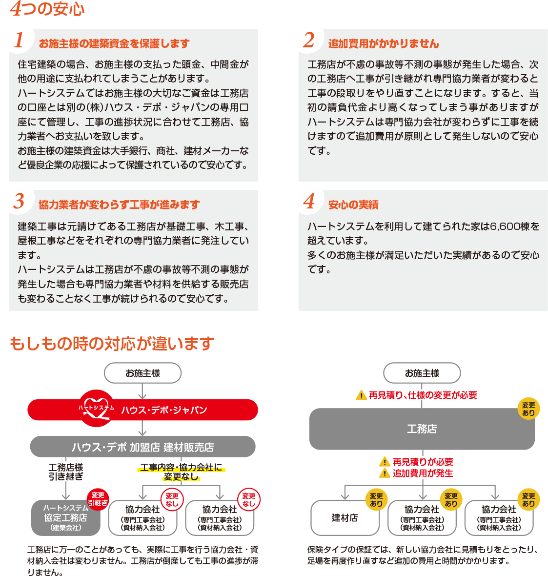 ハートシステムはもしもの時に違います