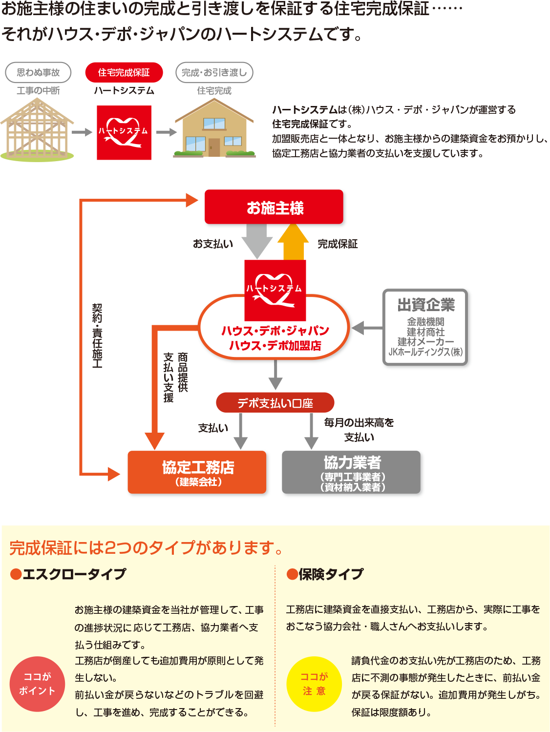 ハートシステムの流れ